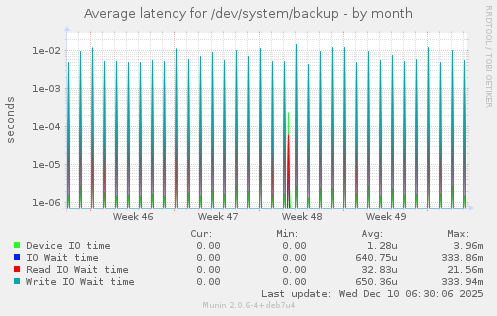 Average latency for /dev/system/backup