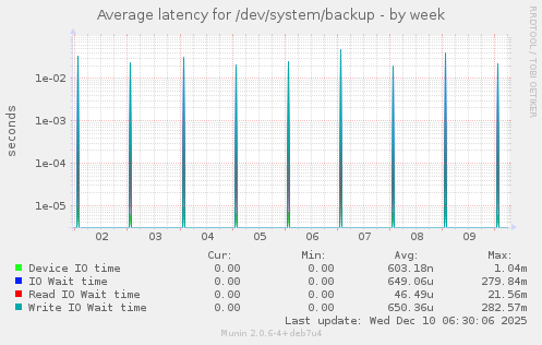Average latency for /dev/system/backup