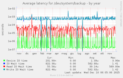 Average latency for /dev/system/backup