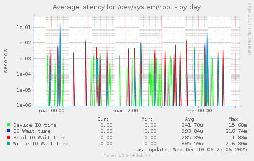 Average latency for /dev/system/root