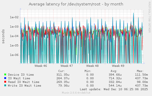 Average latency for /dev/system/root