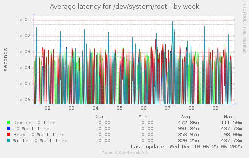 Average latency for /dev/system/root