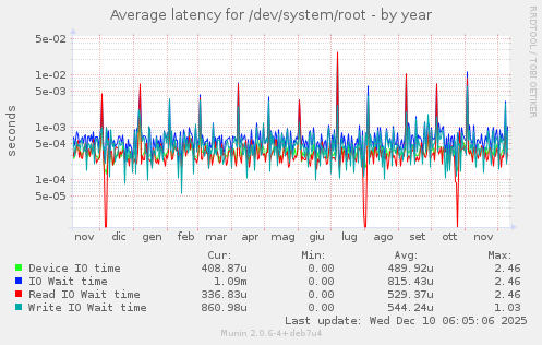 Average latency for /dev/system/root