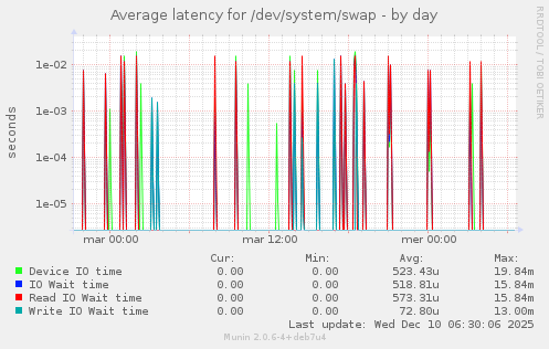 Average latency for /dev/system/swap