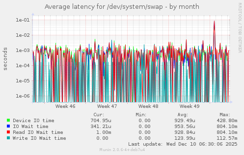 Average latency for /dev/system/swap