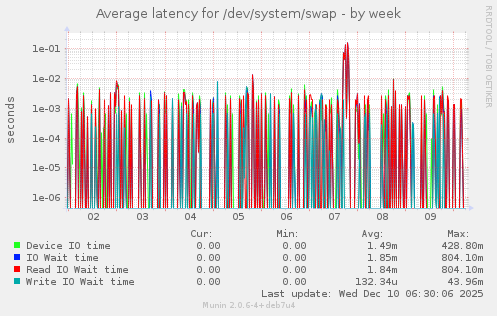 Average latency for /dev/system/swap