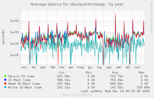 Average latency for /dev/system/swap