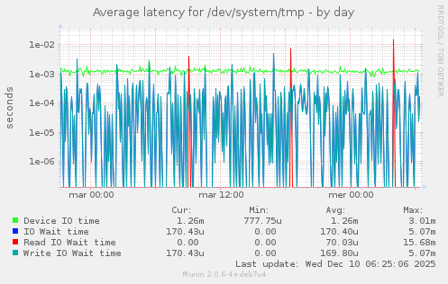 Average latency for /dev/system/tmp