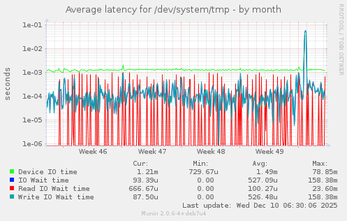 Average latency for /dev/system/tmp