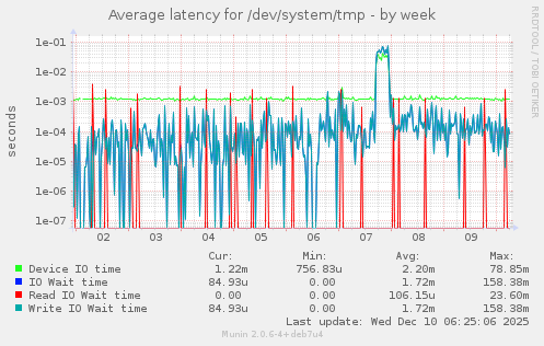 Average latency for /dev/system/tmp
