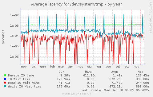 Average latency for /dev/system/tmp