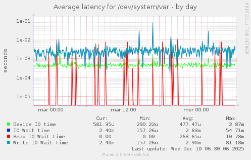 Average latency for /dev/system/var