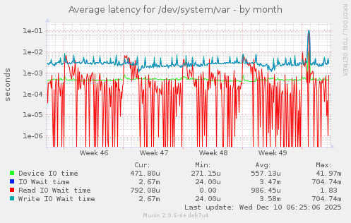 Average latency for /dev/system/var