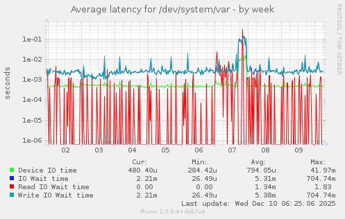 Average latency for /dev/system/var