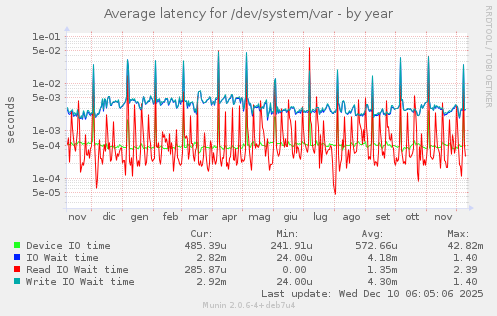 Average latency for /dev/system/var