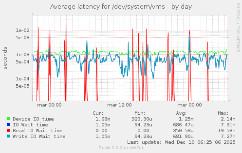Average latency for /dev/system/vms