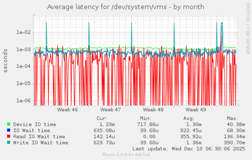 Average latency for /dev/system/vms