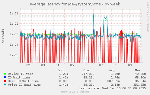 Average latency for /dev/system/vms