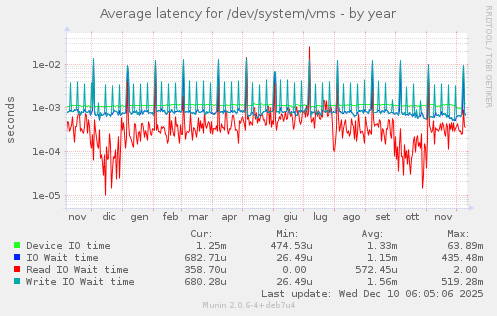 Average latency for /dev/system/vms