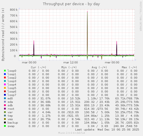 Throughput per device