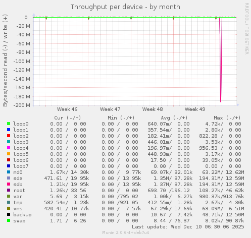 Throughput per device