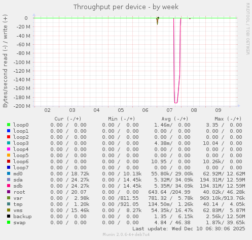 Throughput per device