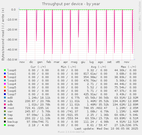 Throughput per device