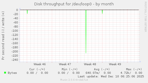 Disk throughput for /dev/loop0