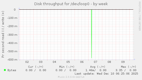 Disk throughput for /dev/loop0