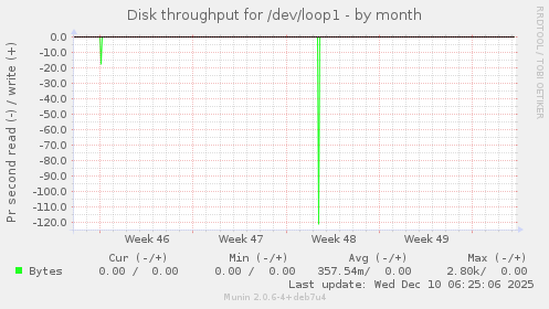 Disk throughput for /dev/loop1