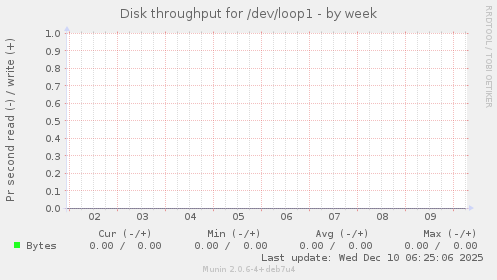 Disk throughput for /dev/loop1