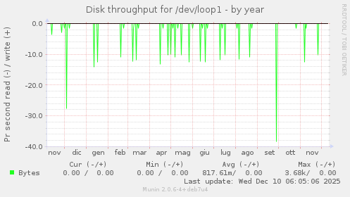 Disk throughput for /dev/loop1