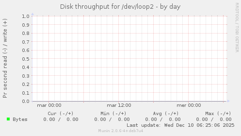 Disk throughput for /dev/loop2