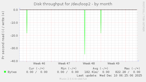 Disk throughput for /dev/loop2