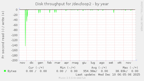 Disk throughput for /dev/loop2