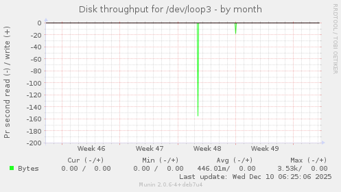Disk throughput for /dev/loop3
