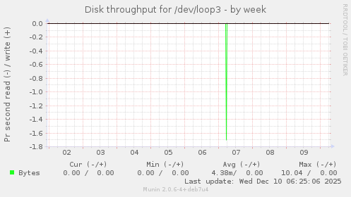 Disk throughput for /dev/loop3