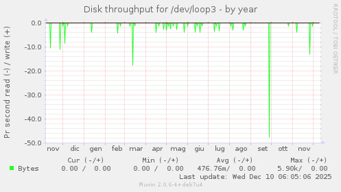Disk throughput for /dev/loop3