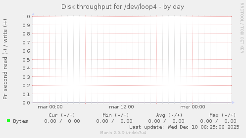 Disk throughput for /dev/loop4
