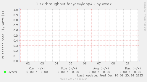 Disk throughput for /dev/loop4