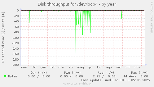 Disk throughput for /dev/loop4