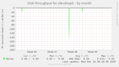 Disk throughput for /dev/loop5