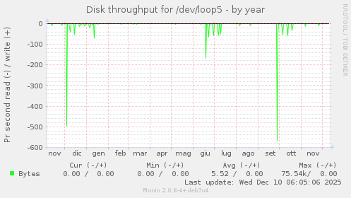Disk throughput for /dev/loop5