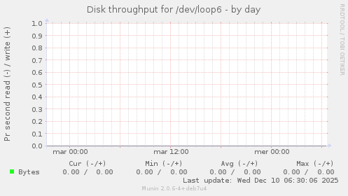 Disk throughput for /dev/loop6