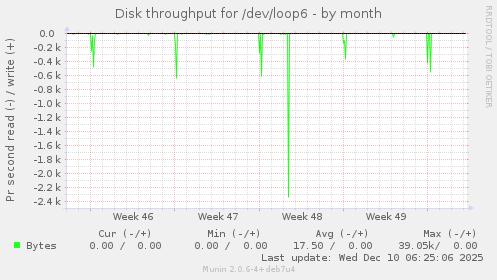 Disk throughput for /dev/loop6