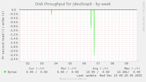 Disk throughput for /dev/loop6