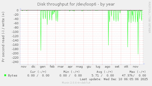 Disk throughput for /dev/loop6