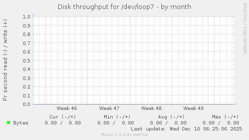 Disk throughput for /dev/loop7