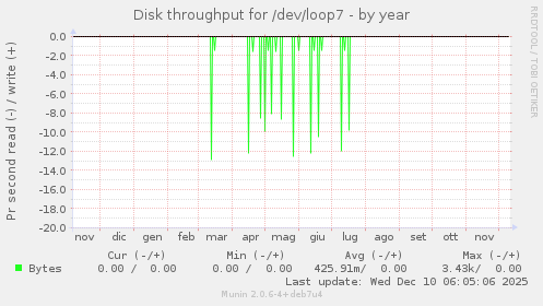 Disk throughput for /dev/loop7