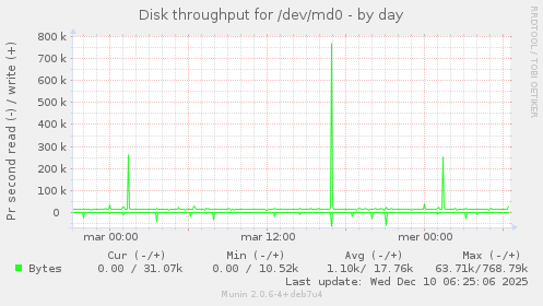 Disk throughput for /dev/md0